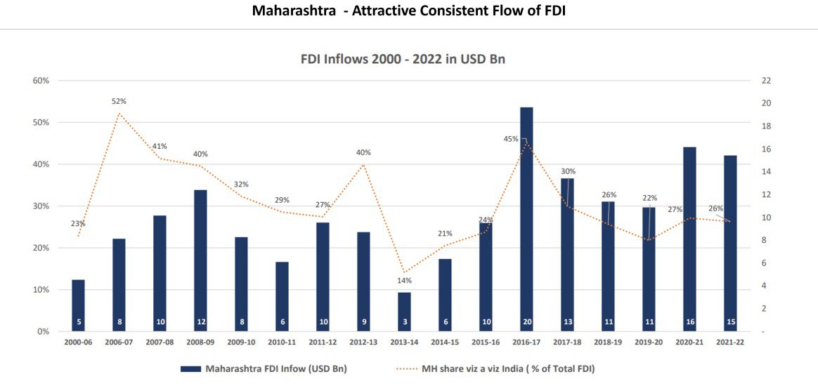 Attractive Consistent flow of FDI